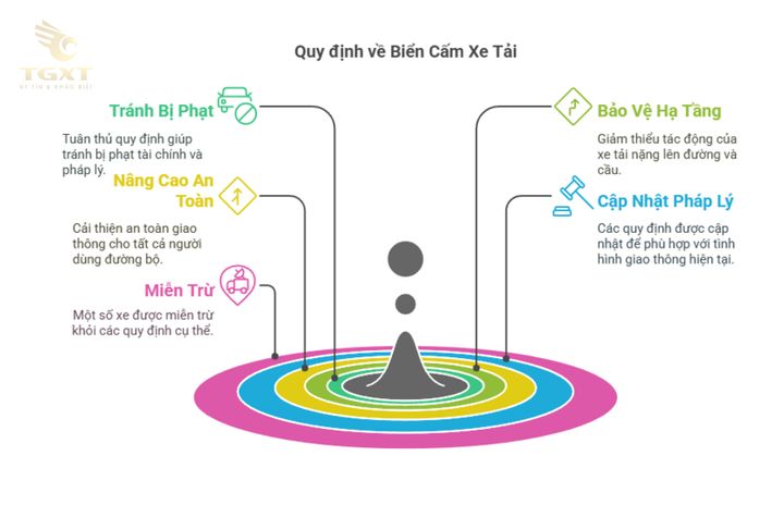 Biển cấm xe tải trên 3.5 tấn trong đô thị, biểu tượng rõ ràng, cảnh báo tài xế