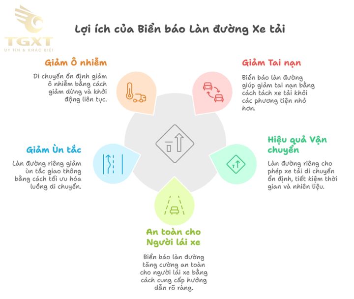 Biển báo làn đường dành cho xe tải, màu xanh dương với biểu tượng xe tải trắng, hướng dẫn đúng làn đường an toàn.