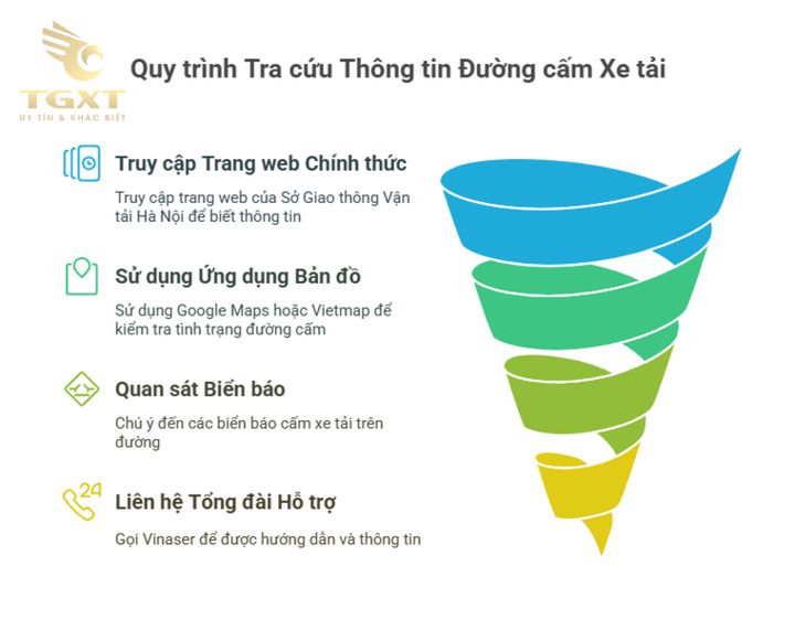 Bản đồ các tuyến đường cấm xe tải tại Hà Nội, gồm 22 tuyến, quy định rõ ràng về giới hạn tải trọng và thời gian cấm.