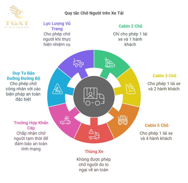 Xe tải vi phạm chở quá số người quy định, cảnh báo về mức phạt cao và rủi ro pháp lý tại Việt Nam.