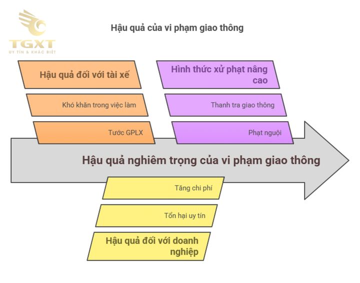 Xe tải vi phạm luật giao thông tại khu đô thị lớn Việt Nam.