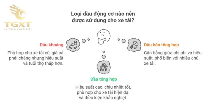 Loại nhớt xe tải đa dạng, phù hợp mọi nhu cầu vận hành nặng nhọc.