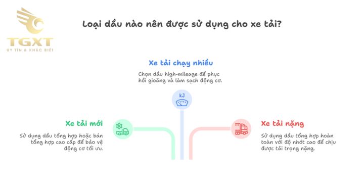 Hình ảnh hướng dẫn chọn nhớt phù hợp cho xe tải, đảm bảo hiệu suất và tuổi thọ động cơ.