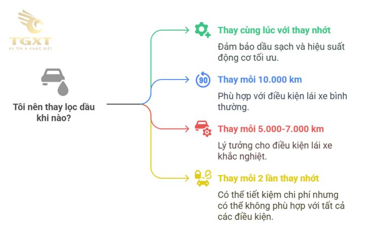 Hình ảnh xe tải thể hiện quá trình bảo dưỡng theo chu kỳ thay nhớt phù hợp.