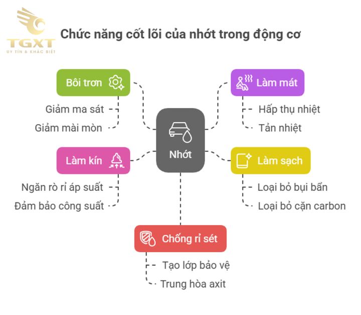 Hình ảnh liên quan đến tác dụng của nhớt trong việc bảo vệ động cơ xe tải.
