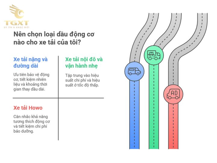 Xe tải chạy trên đường, thể hiện sức mạnh và độ tin cậy cao của các thương hiệu nhớt xe tải hàng đầu Việt Nam.