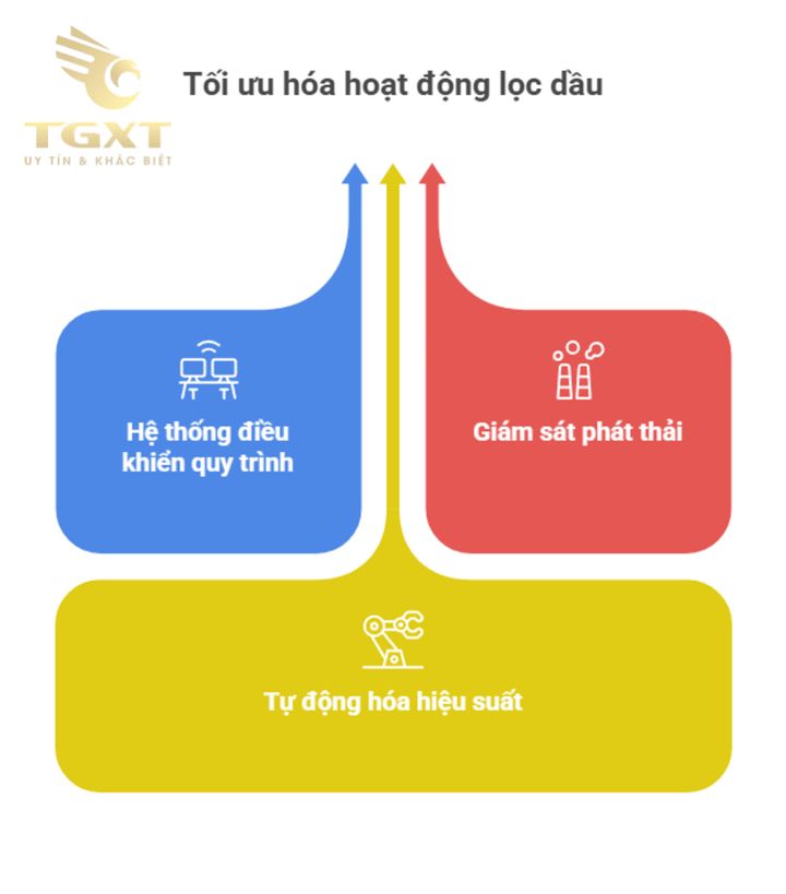 Công nghệ lọc dầu tiên tiến trong xe tải hiện đại, giúp tối ưu hiệu suất và giảm thiểu ô nhiễm môi trường.