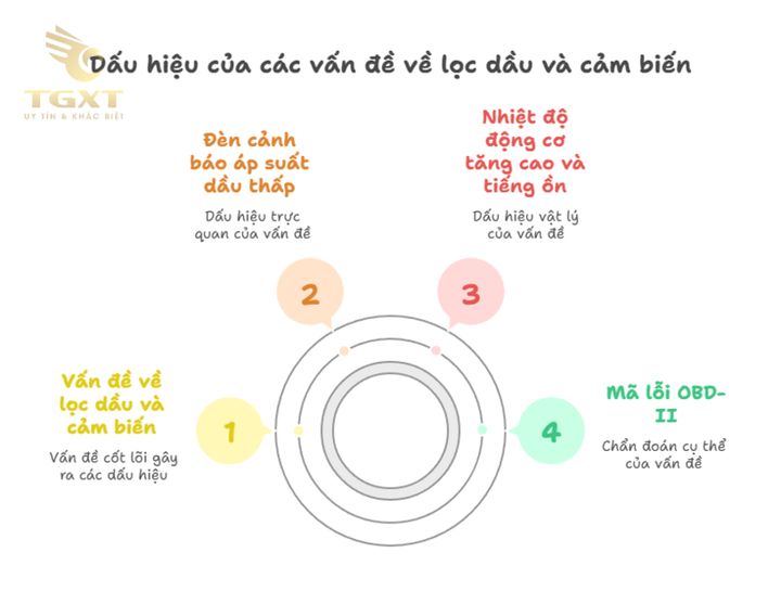 Cảm biến lọc dầu xe tải cảnh báo lỗi, giúp kiểm soát tình trạng động cơ, ngăn hư hỏng nặng.