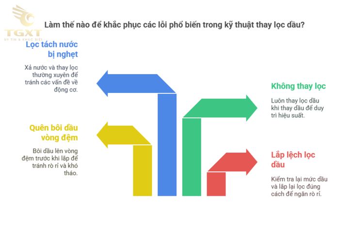 Hình ảnh quy trình thay lọc dầu an toàn cho xe tải, đảm bảo sạch sẽ và hiệu quả