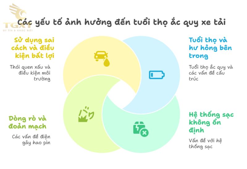 Dấu hiệu Ắc Quy Yếu Hoặc Sắp Hỏng