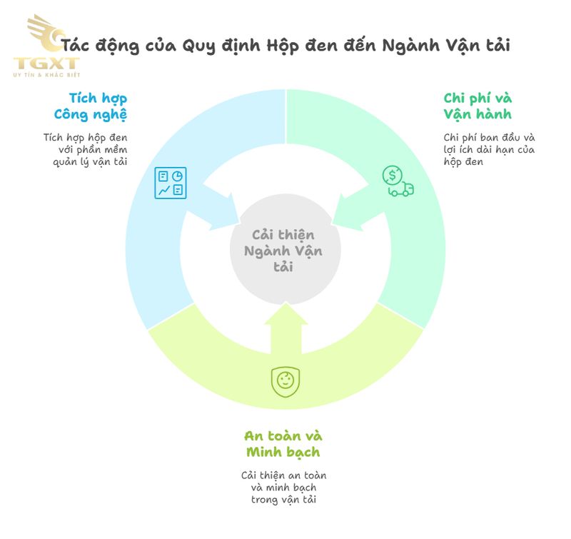 Quy định pháp luật về hộp đen xe tải tại Việt Nam