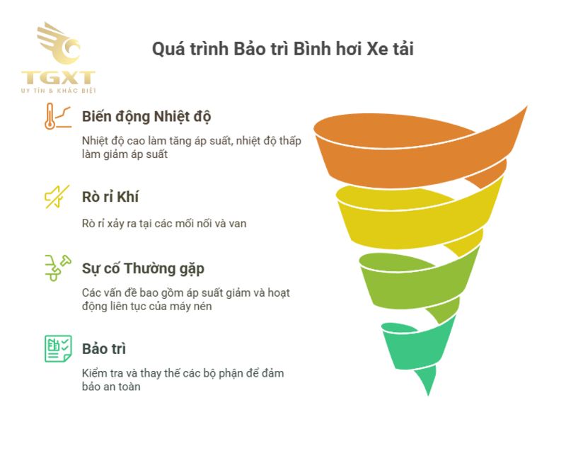 Nguyên lý hoạt động của bình hơi xe tải