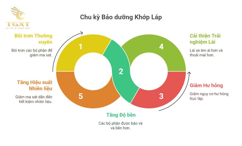 Bôi trơn khớp láp & bảo dưỡng định kỳ: Giải pháp bảo vệ hệ truyền động tối ưu