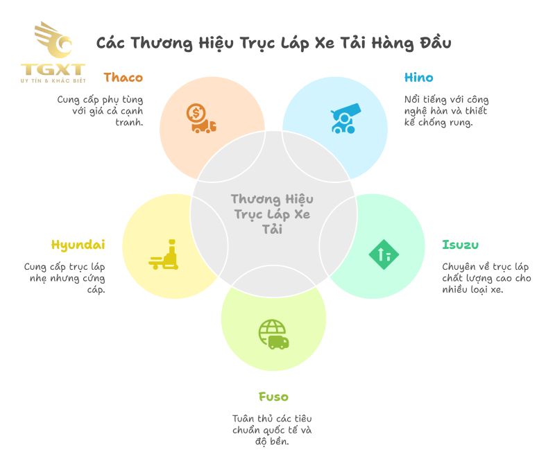Mua trục láp xe tải ở đâu uy tín?