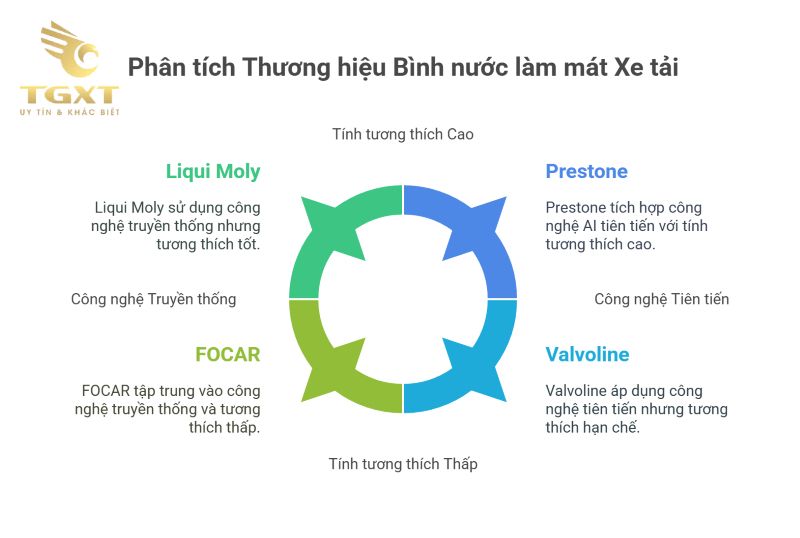 Các thương hiệu bình nước làm mát phổ biến cho xe tải