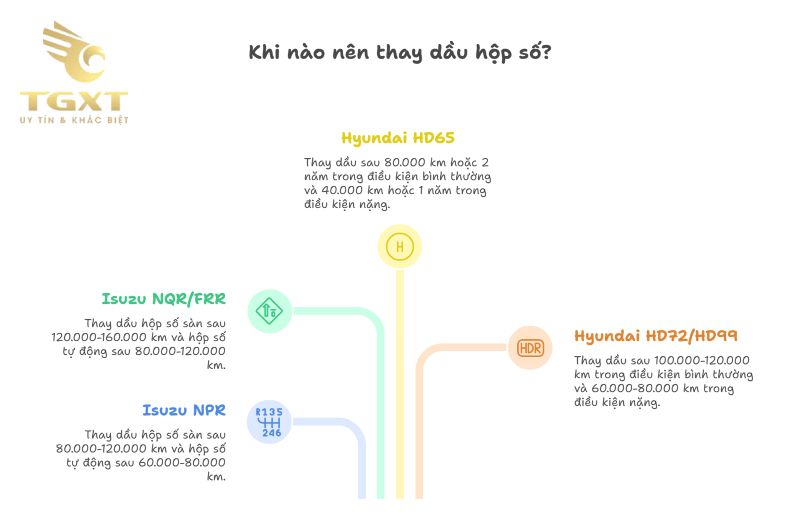 Khi nào cần thay dầu hộp số xe tải?