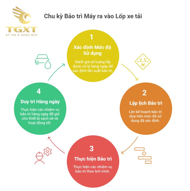 Bảo trì và sửa chữa máy ra vào lốp xe tải định kỳ