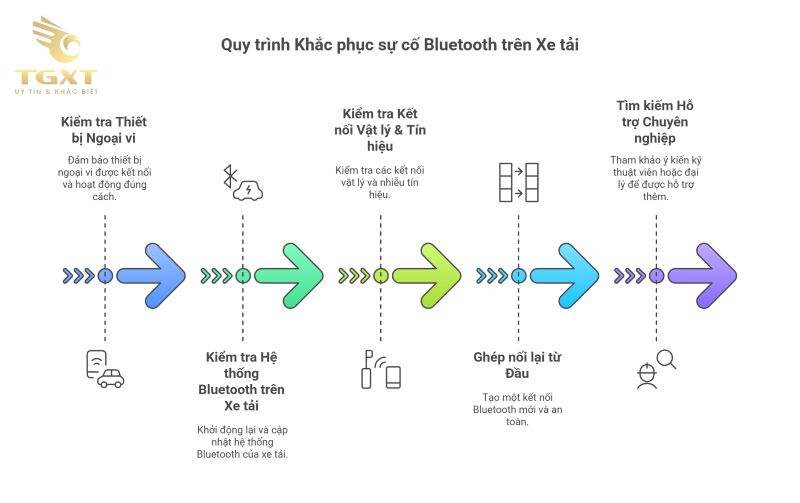 Cách phát hiện và xử lý lỗi không kết nối Bluetooth trên xe tải