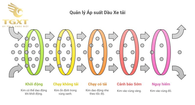 Đồng hồ đo áp suất dầu xe tải - Cách chọn, sử dụng và bảo trì hiệu quả