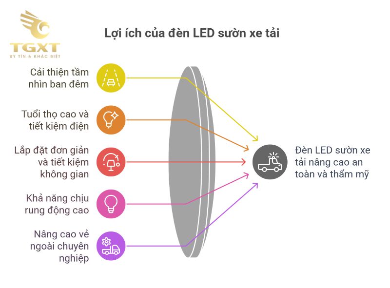 Đèn LED sườn xe tải 12V chống nước - Giải pháp chiếu sáng bền bỉ, an toàn và thẩm mỹ