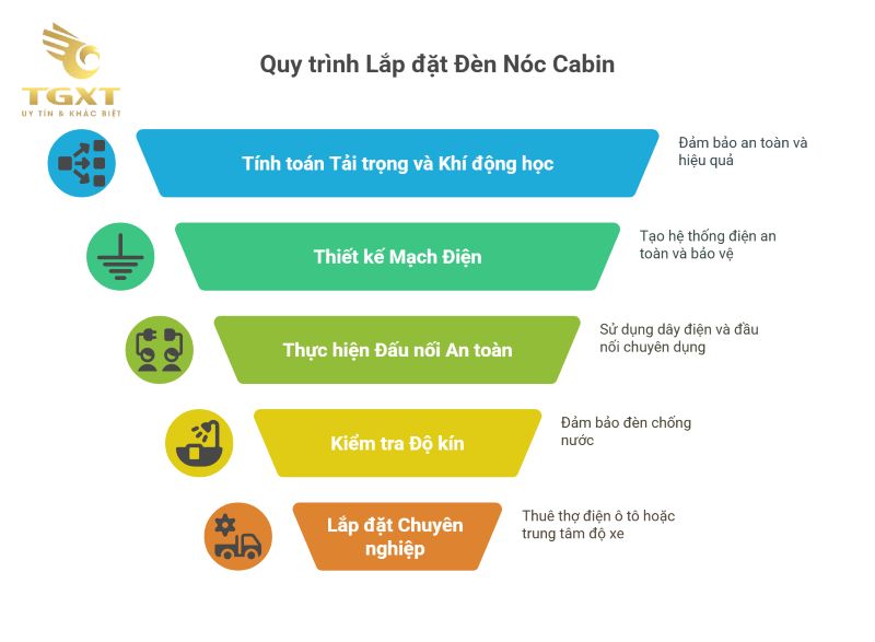 Đèn nóc cabin xe tải - Giải pháp chiếu sáng, cảnh báo và trang trí chuẩn kỹ thuật