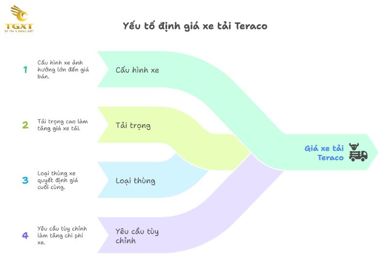 Giá Xe Tải Teraco - Cập Nhật Bảng Giá Tháng [current-month]/[current-year]