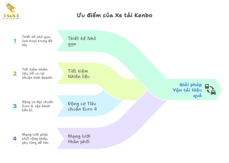 Giá Xe Tải Kenbo Mới Nhất Tháng [current-month]/[current-year] - Bảng Giá Chi Tiết, Ưu Đãi Hấp Dẫn