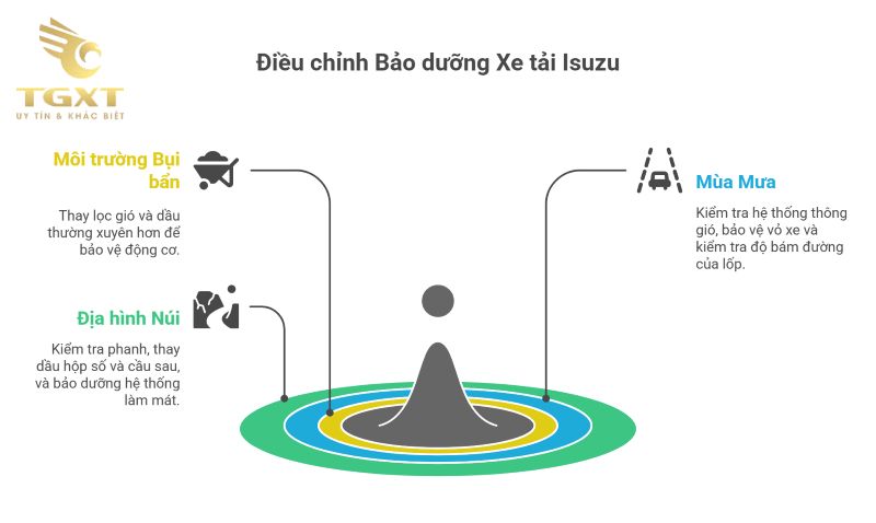 Bảo dưỡng xe tải Isuzu - Quy trình, Lịch định kỳ và Lưu ý quan trọng