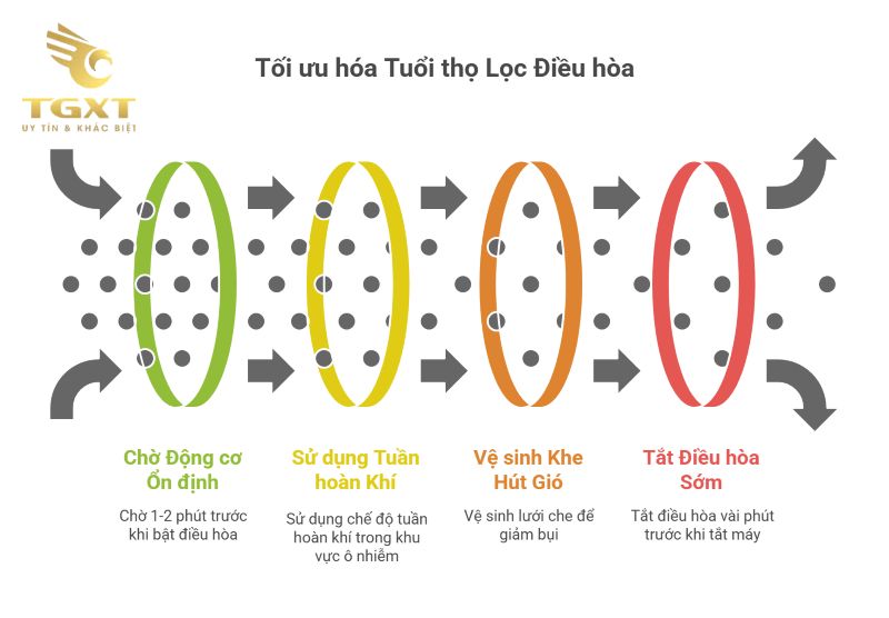 Lọc gió điều hòa xe tải Isuzu nằm ở đâu?