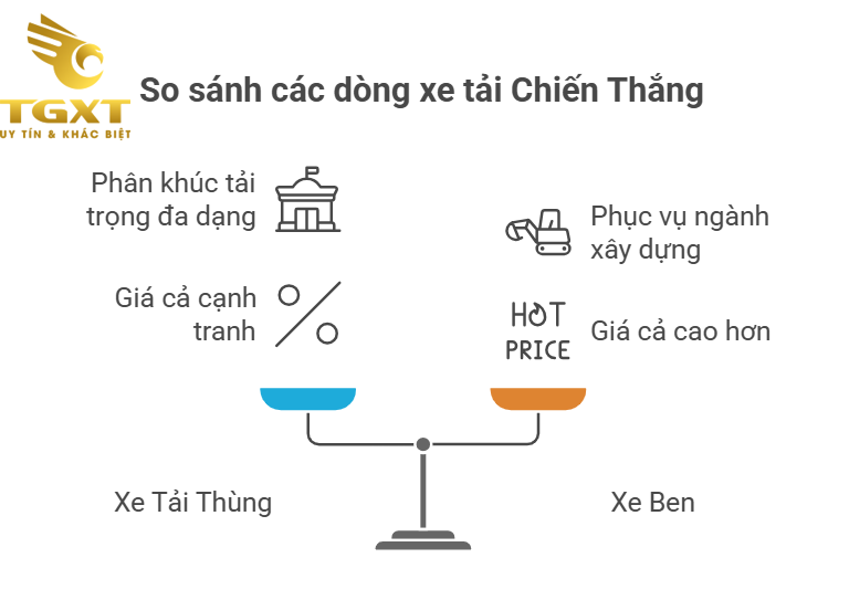 Giá Xe Tải Chiến Thắng Tháng 12/2025 - Bảng Giá Mới Nhất, Ưu Đãi Hấp Dẫn