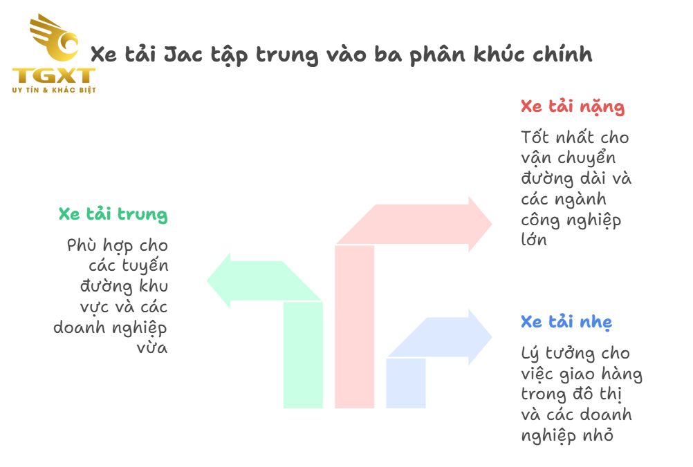 Giá Xe Tải JAC Tháng 12/2025: Phân Tích Chi Phí Thực Tế Và Chiến Lược Đầu Tư Thông Minh Năm 2025