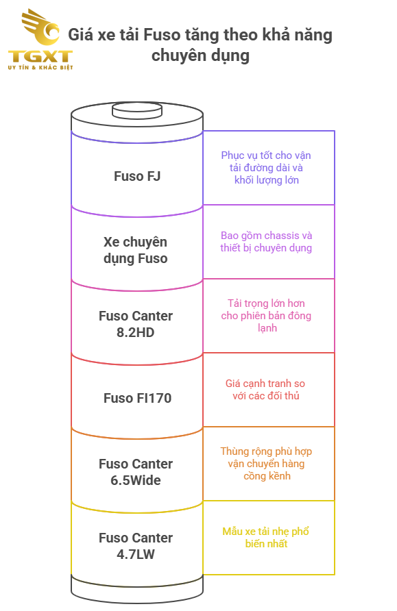 Bảng Giá Xe Tải Fuso 12/2025 : Cập Nhật Chi Tiết Từng Dòng Xe