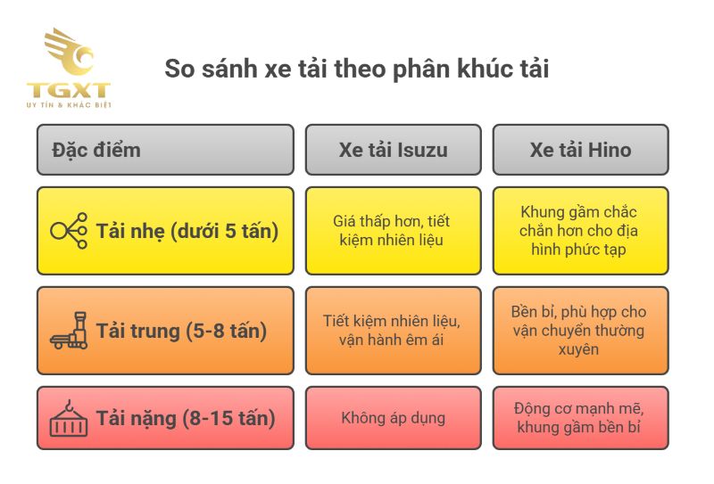 So sánh xe tải Hino và Isuzu năm 2025: Chọn dòng nào tối ưu cho nhu cầu của bạn?