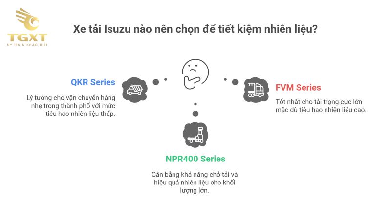 Mức tiêu hao nhiên liệu xe tải Isuzu