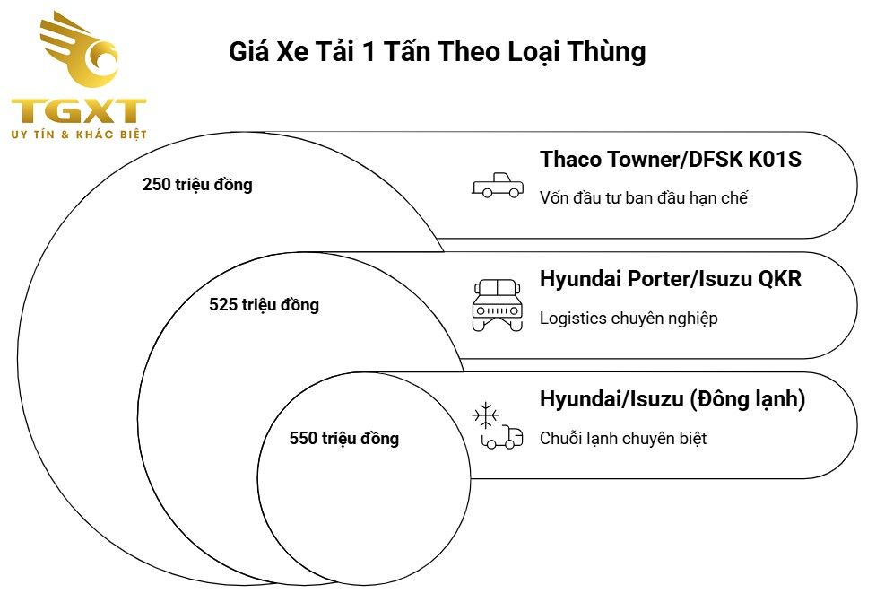 Giá Xe Tải 1 Tấn Tháng 12/2025