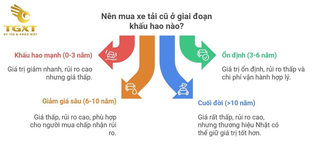 Giá Xe Tải 2 Tấn Cũ Cập Nhật Tháng 12/2025
