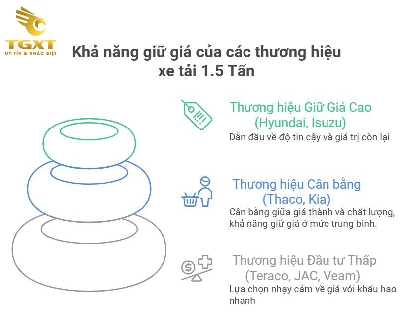 Bảng Giá Xe Tải 1.5 Tấn Cũ Cập Nhật Tháng 12/2025