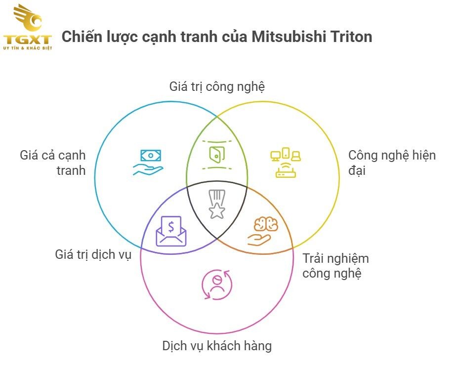 Bảng Giá Xe Bán Tải Mitsubishi Tháng 12/2025 Mới Nhất