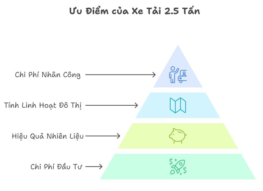 Bảng Giá Xe Tải 2.5 Tấn: Cập Nhật Tháng 12/2025