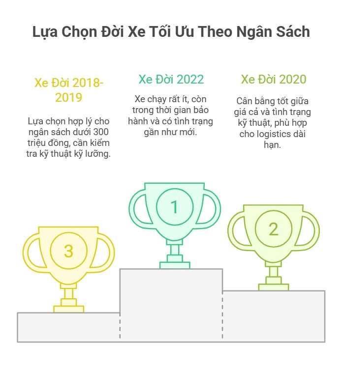 Bảng Giá Xe Tải Kia K250 2.5 Tấn Cũ: Cập Nhật Tháng 12/2025