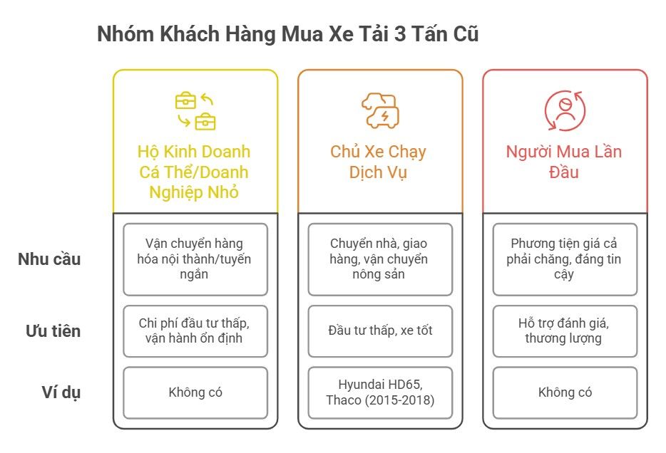 Bảng Giá Xe Tải 3 Tấn Cũ Tháng 12/2025