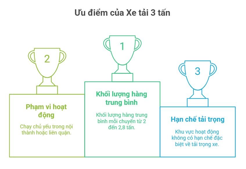 Bảng Giá Xe Tải 3 Tấn Tháng 12/2025