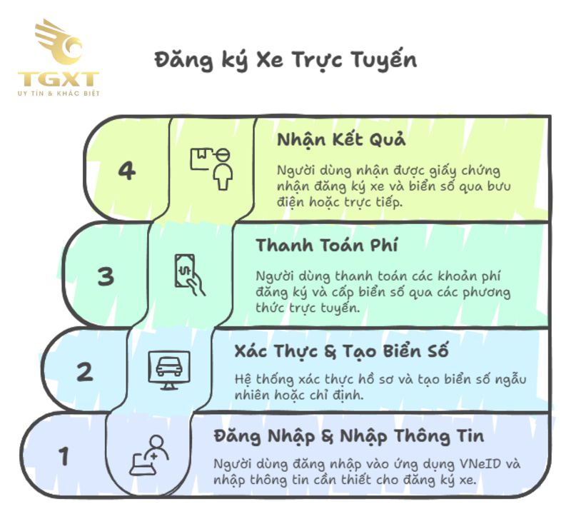 Tích hợp Đăng ký Xe vào VNeID: Hướng dẫn Toàn diện và Lợi ích