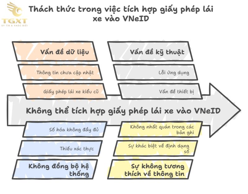 Không tích hợp được giấy phép lái xe vào VNeID: Nguyên nhân và giải pháp