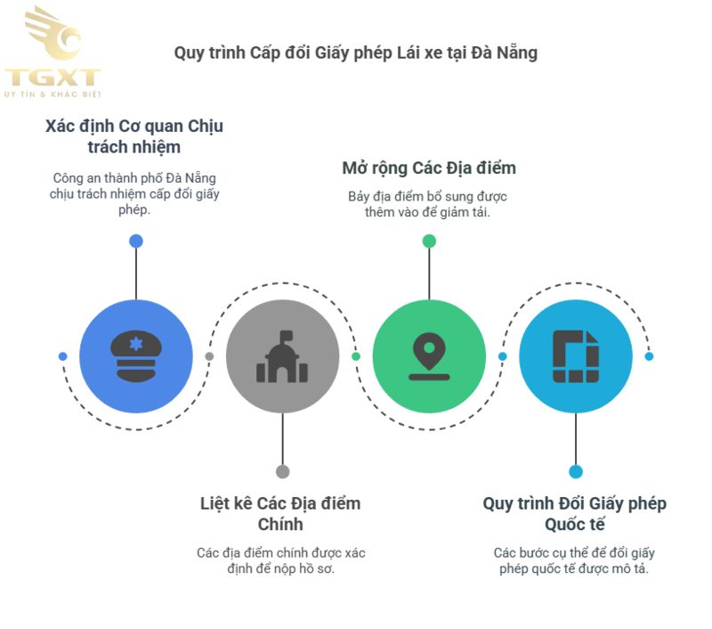 Nơi cấp đổi giấy phép lái xe tại Đà Nẵng
