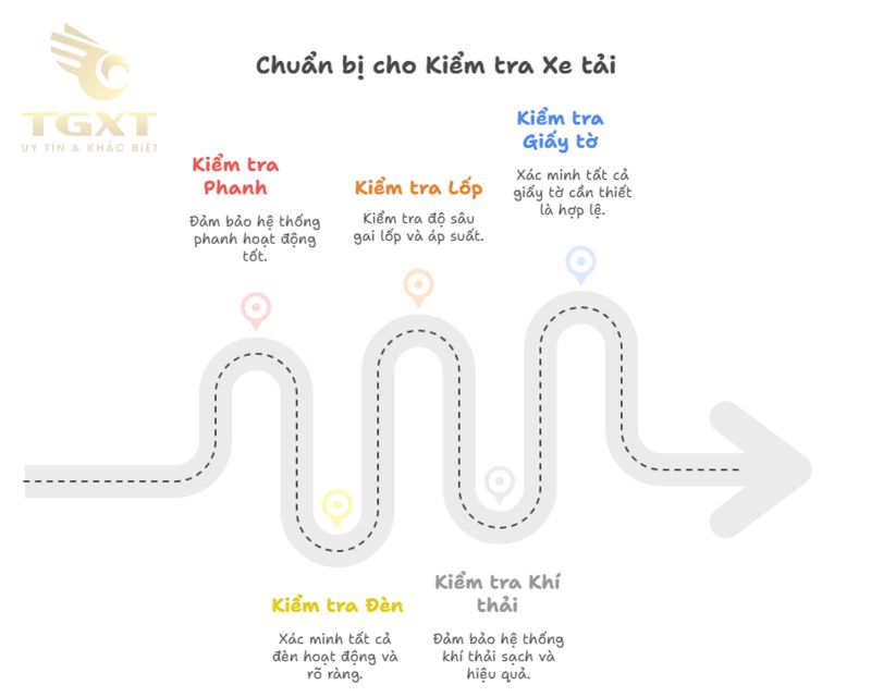 Quy định mới về đăng kiểm xe tải