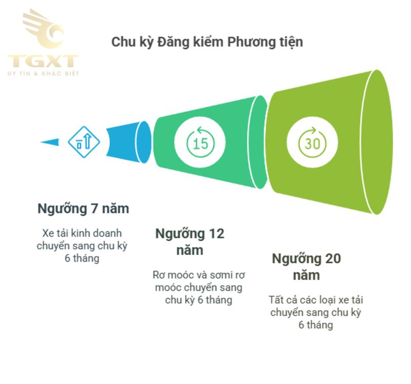 Xe tải bao nhiêu năm thì đăng kiểm? Giải thích chi tiết theo quy định mới nhất [current-year]