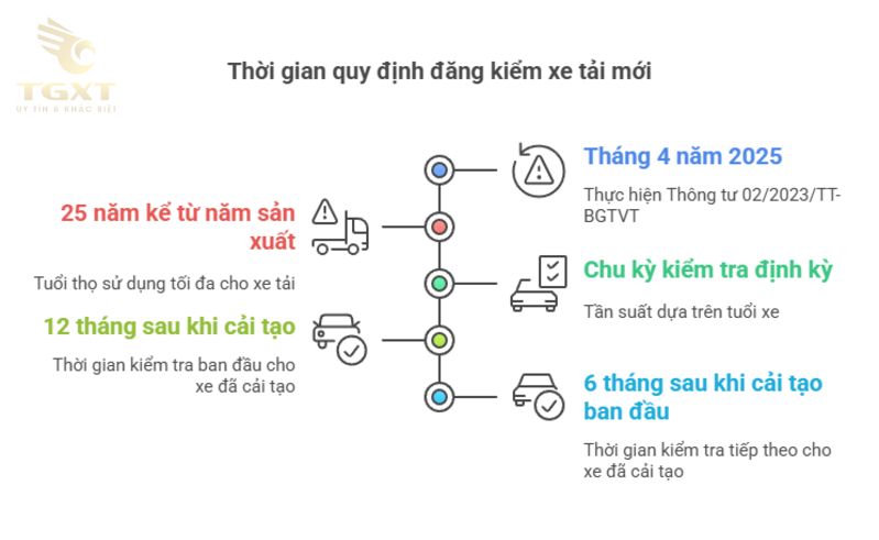 Xe tải đăng kiểm bao nhiêu năm - Quy định mới nhất 2025