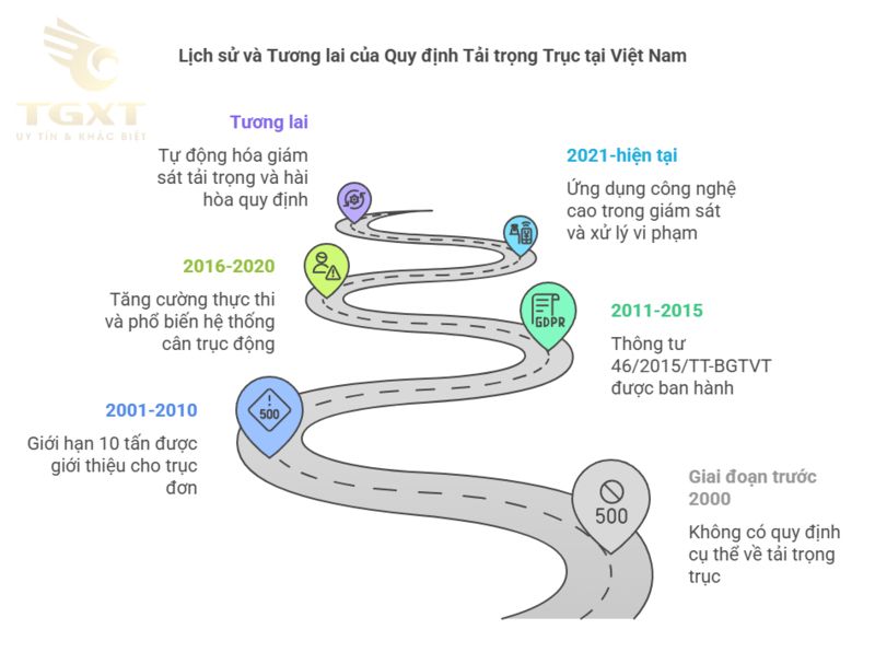 Tải trọng trục xe 10 tấn