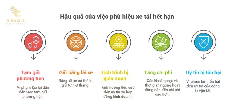 Lỗi phù hiệu xe tải hết hạn phạt bao nhiêu? Câp nhật 2025